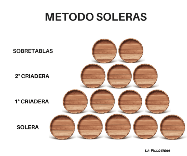 metodo soleras
